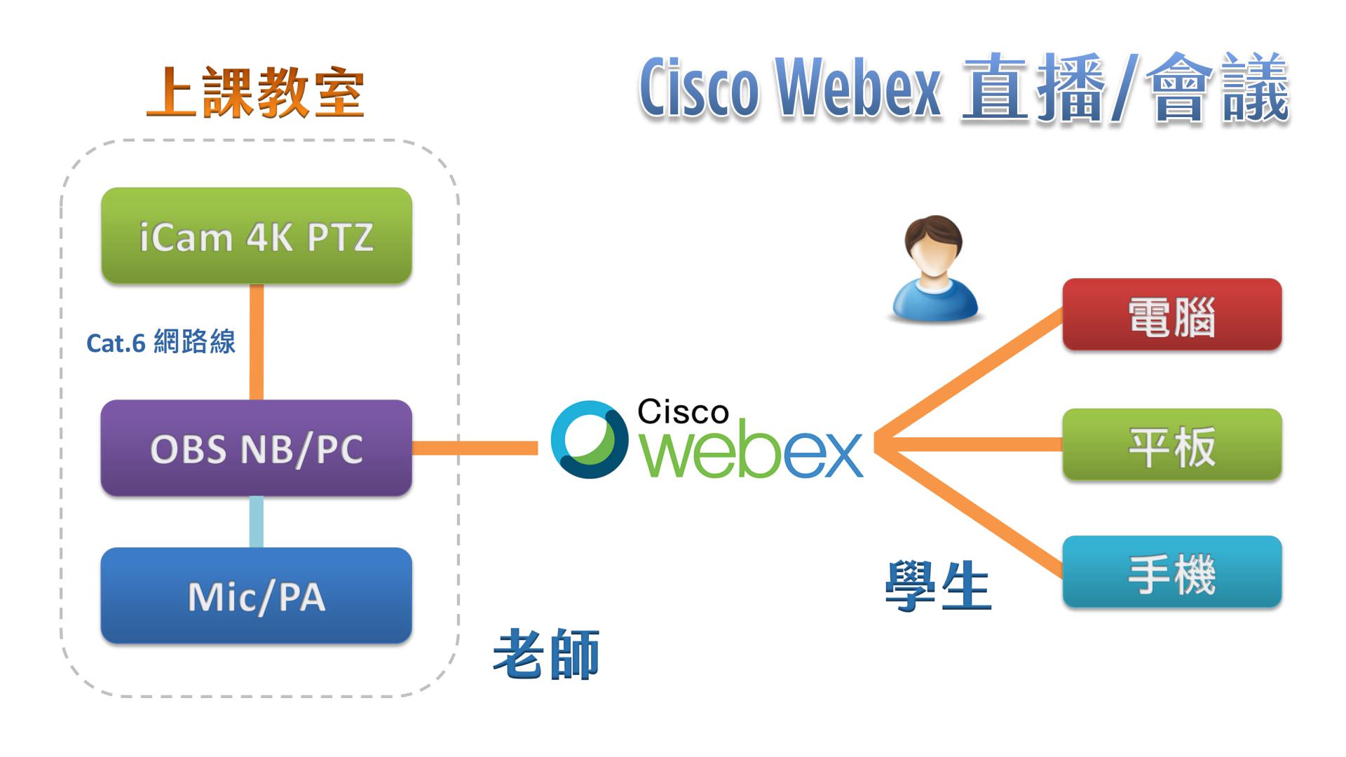 使用 iCam 4K PTZ摄影机透过网络连接OBS在Cisco Webex直播