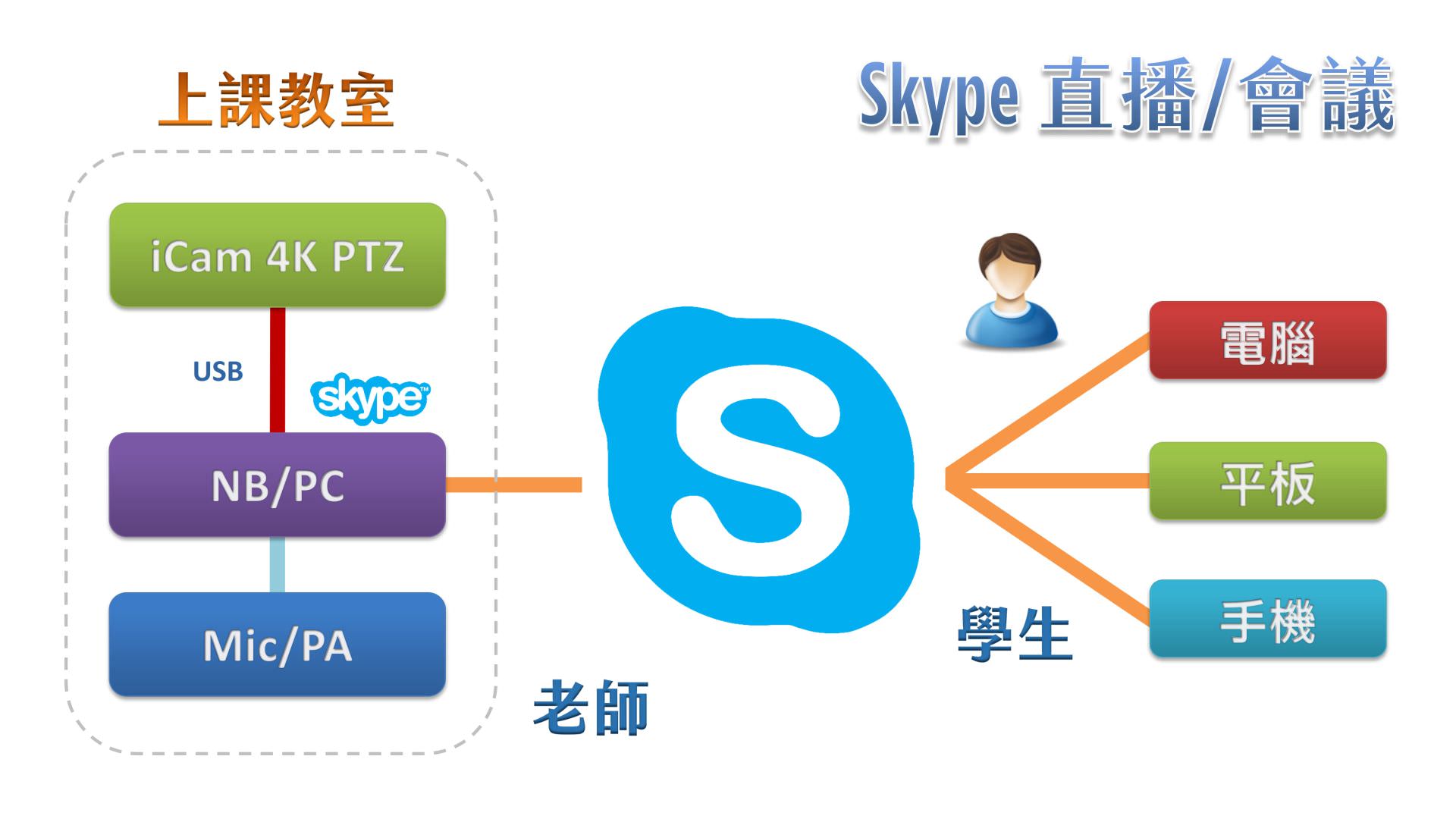 使用 iCam 4K PTZ 摄影机透过 USB 在Skype直播