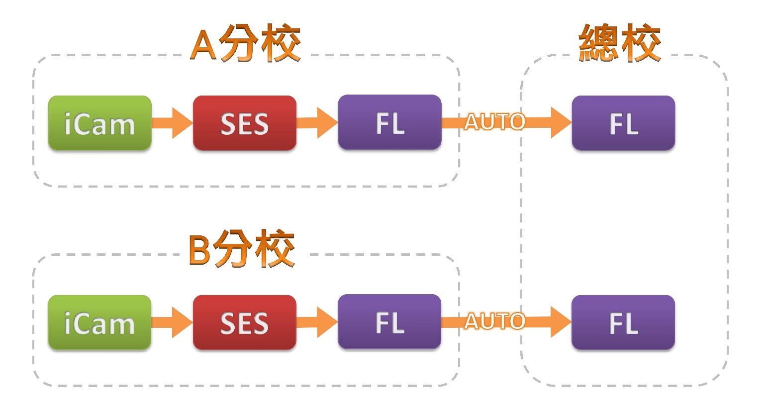 分校上课总校备存使用 FL® 片库系统